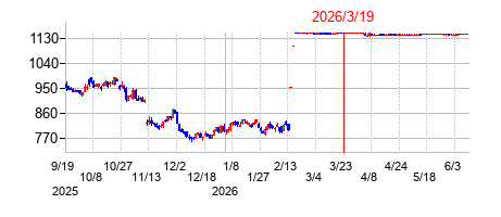 2026年3月19日 11:05前後のの株価チャート