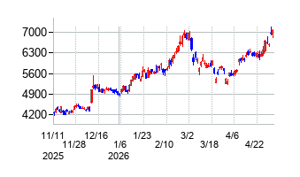 JCUの株価チャート