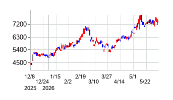 JCUの株価チャート