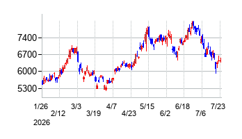 JCUの株価チャート