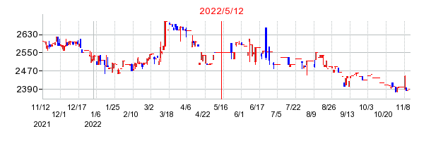 2022年5月12日 09:35前後のの株価チャート