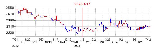2023年1月17日 11:21前後のの株価チャート