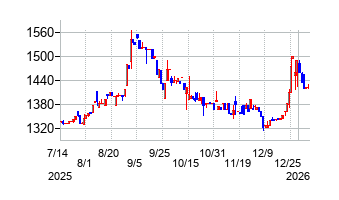 東洋ドライルーブの株価チャート