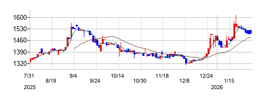 東洋ドライルーブの株価チャート