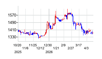 東洋ドライルーブの株価チャート
