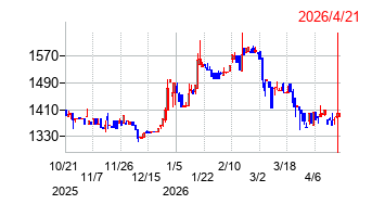 東洋ドライルーブの株価チャート