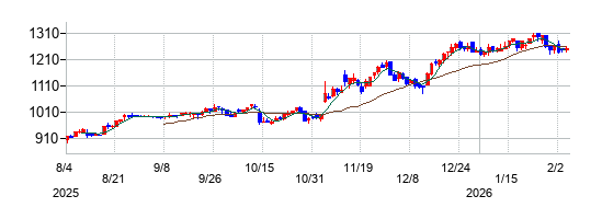新田ゼラチンの株価チャート