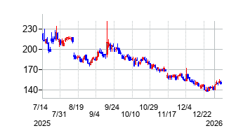 リプロセルの株価チャート