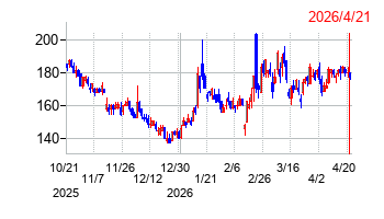 リプロセルの株価チャート