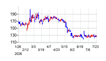 リプロセルの株価チャート