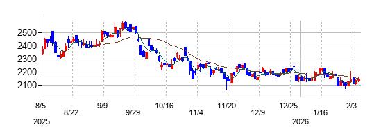 OATアグリオの株価チャート