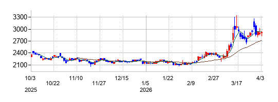 OATアグリオの株価チャート