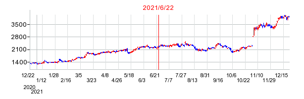 2021年6月22日 13:46前後のの株価チャート