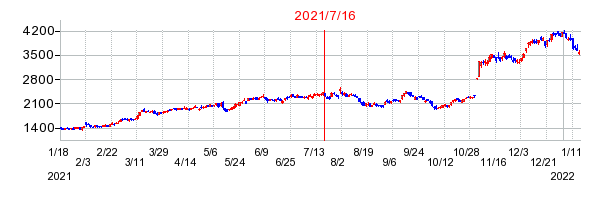 2021年7月16日 16:21前後のの株価チャート