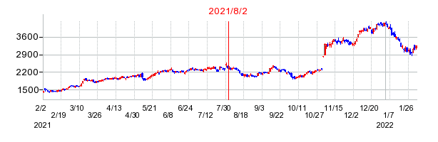 2021年8月2日 13:57前後のの株価チャート