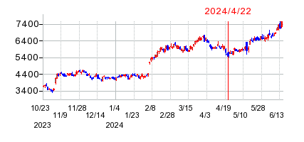2024年4月22日 12:01前後のの株価チャート