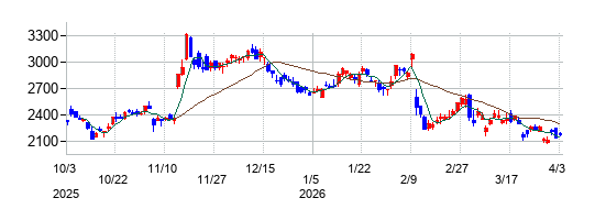 デクセリアルズの株価チャート