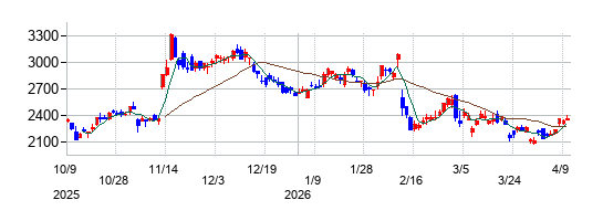 の株価チャート