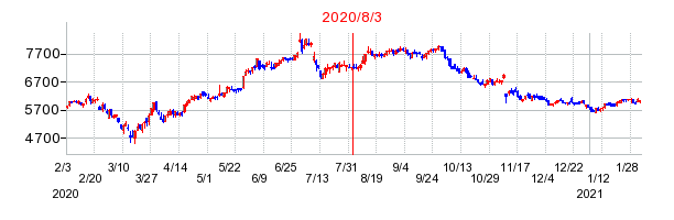 2020年8月3日 10:26前後のの株価チャート