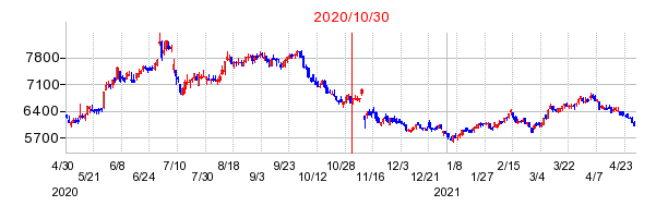 2020年10月30日 09:33前後のの株価チャート