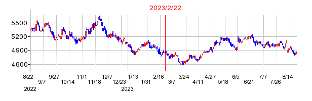 2023年2月22日 09:50前後のの株価チャート