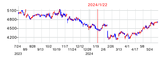 2024年1月22日 09:48前後のの株価チャート