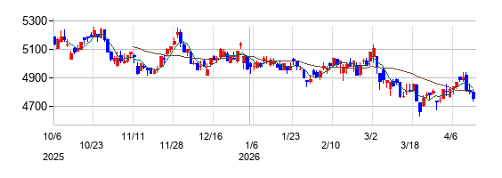 の株価チャート