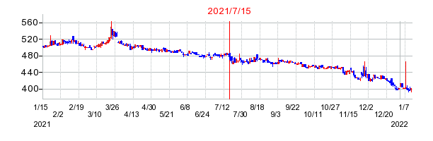2021年7月15日 16:12前後のの株価チャート