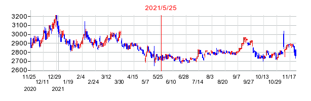 2021年5月25日 12:48前後のの株価チャート