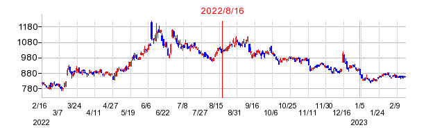 2022年8月16日 17:04前後のの株価チャート