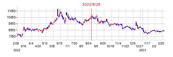 2022年8月26日 10:44前後のの株価チャート