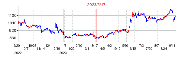 2023年3月17日 14:11前後のの株価チャート