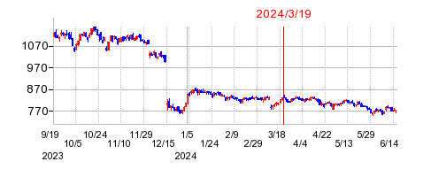 2024年3月19日 09:19前後のの株価チャート