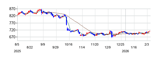クミアイ化学工業の株価チャート
