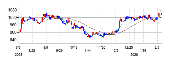日本農薬の株価チャート