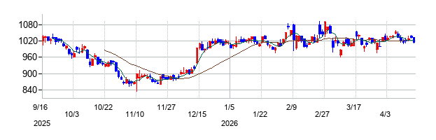 日本農薬の株価チャート