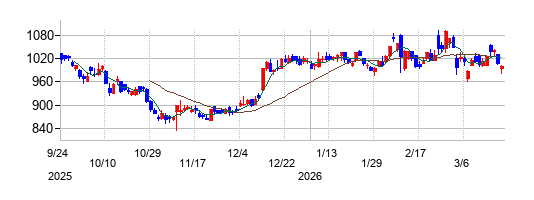 日本農薬の株価チャート