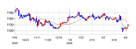 の株価チャート