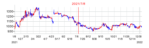 2021年7月8日 15:08前後のの株価チャート