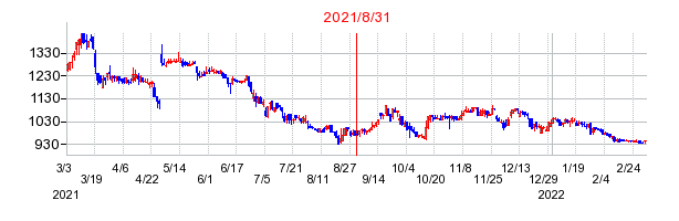 2021年8月31日 15:12前後のの株価チャート