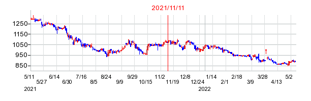 2021年11月11日 15:29前後のの株価チャート