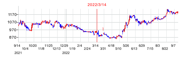 2022年3月14日 15:58前後のの株価チャート