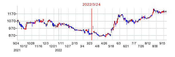 2022年3月24日 15:40前後のの株価チャート