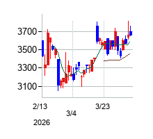 ＴＯブックスの株価チャート