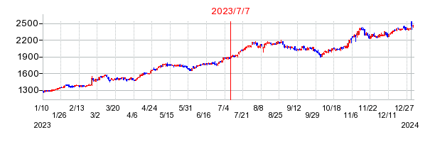 2023年7月7日 16:32前後のの株価チャート