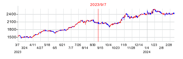 2023年9月7日 15:17前後のの株価チャート