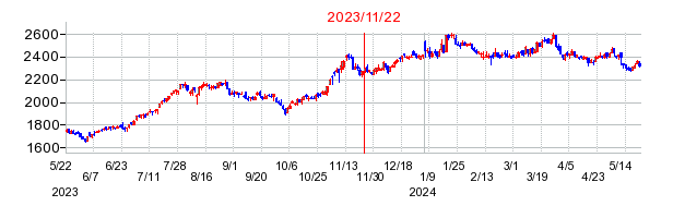 2023年11月22日 15:11前後のの株価チャート