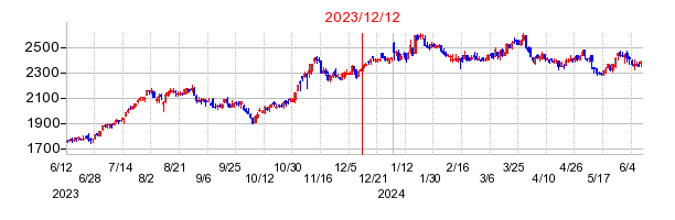 2023年12月12日 15:16前後のの株価チャート