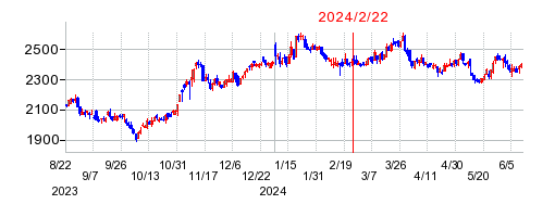 2024年2月22日 15:20前後のの株価チャート