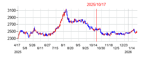 2025年10月17日 15:38前後のの株価チャート